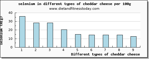 cheddar cheese selenium per 100g